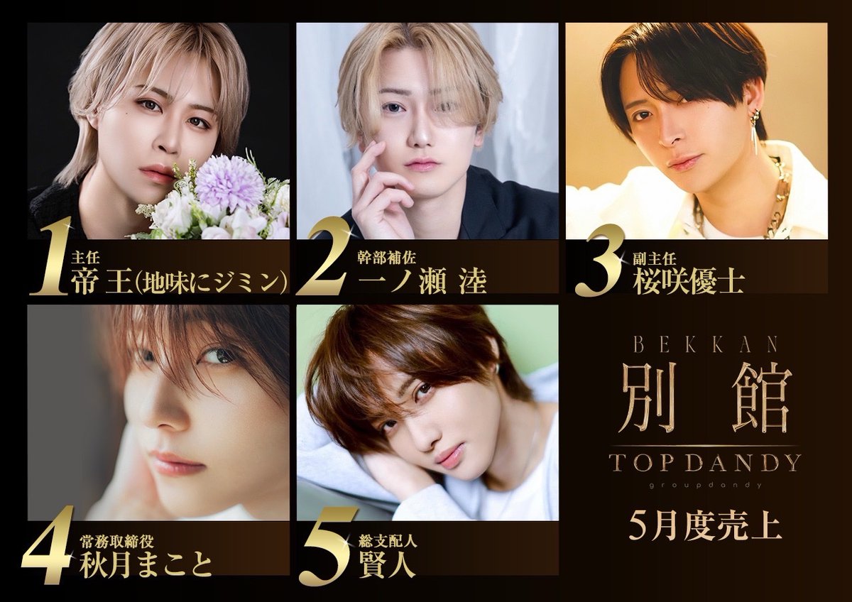 TOPDANDY_bekkan's tweet photo. #𝐓𝐎𝐏𝐃𝐀𝐍𝐃𝐘別館 

👑 𝟐𝟎𝟐𝟔年 𝟓月度売上 𝑹𝑨𝑵𝑲𝑰𝑵𝑮 👑

一位🌹【 帝 王（地味にジミン）/  主任  】🌹
 @topoh_official 

二位　 🌹【 一ノ瀬 淕 / - 幹部補佐 - 】🌹
 @ichinose_riku 

三位　🌹【 桜咲 優士  /  – 副主任 – 】🌹
@crisis_11yuushi 　

四位　🌹【 秋月 まこと /  常務取締役  】🌹
@akizukimakoto_ 

五位　🌹【 賢人  /  - 総支配人 - 】🌹
@kento__0116 

六位　🌹【 結城 楓  /  𝑹𝒐𝒚𝒂𝒍 𝑷𝒍𝒂𝒚𝒆𝒓  】 🌹
@kaede_yuki_ 

七位　🌹【  咲月 湊   /  - 準取締役 - 】🌹 @minato_0630

八位　🌹【  まさ  /  - 幹部補佐 -  】🌹   @masaland_yoyoyo

九位　 🌹【  sho  /  – 幹部補佐 – 】🌹
@sho_topdandy

十位　🌹【 天使 恋 /𝑼𝒍𝒕𝒊𝒎𝒂𝒕𝒆 𝒑𝒍𝒂𝒚𝒆𝒓】🌹
@ren_tara

十一位　🌹【 桜梅 桃李 / - 総支配人 - 】🌹
@tori_katayose

十二位　🌹【 夏目 雪 / - 副主任 - 】🌹
@natume_yuki_

十三位　🌹【 笠宮 サワ / - 副主任 - 】🌹
@sawa_17win 

十四位　🌹【 深瀬 湊 / - 副主任 - 】🌹
@minato_bekkan 

十五位🌹【ひろちゃら（ 優雅 ） /副主任】🌹
@hirochara4444 

👑 𝟐𝟎𝟐𝟔年 𝟓月度組数 𝑹𝑨𝑵𝑲𝑰𝑵𝑮 👑

一位　🌹【 結城 楓  /  𝑹𝒐𝒚𝒂𝒍 𝑷𝒍𝒂𝒚𝒆𝒓  】 🌹
@kaede_yuki_ 

二位　 🌹【  sho  /  – 幹部補佐 – 】🌹
@sho_topdandy 

三位　🌹【 秋月 まこと /  常務取締役  】🌹
@akizukimakoto_ 

四位　🌹【 賢人  /  - 総支配人 - 】🌹
@kento__0116

同率五位　🌹【 桜咲 優士 / - 副主任 - 】🌹
@crisis_11yuushi 　

同率五位    🌹【 桜梅 桃李 /  総支配人 】🌹