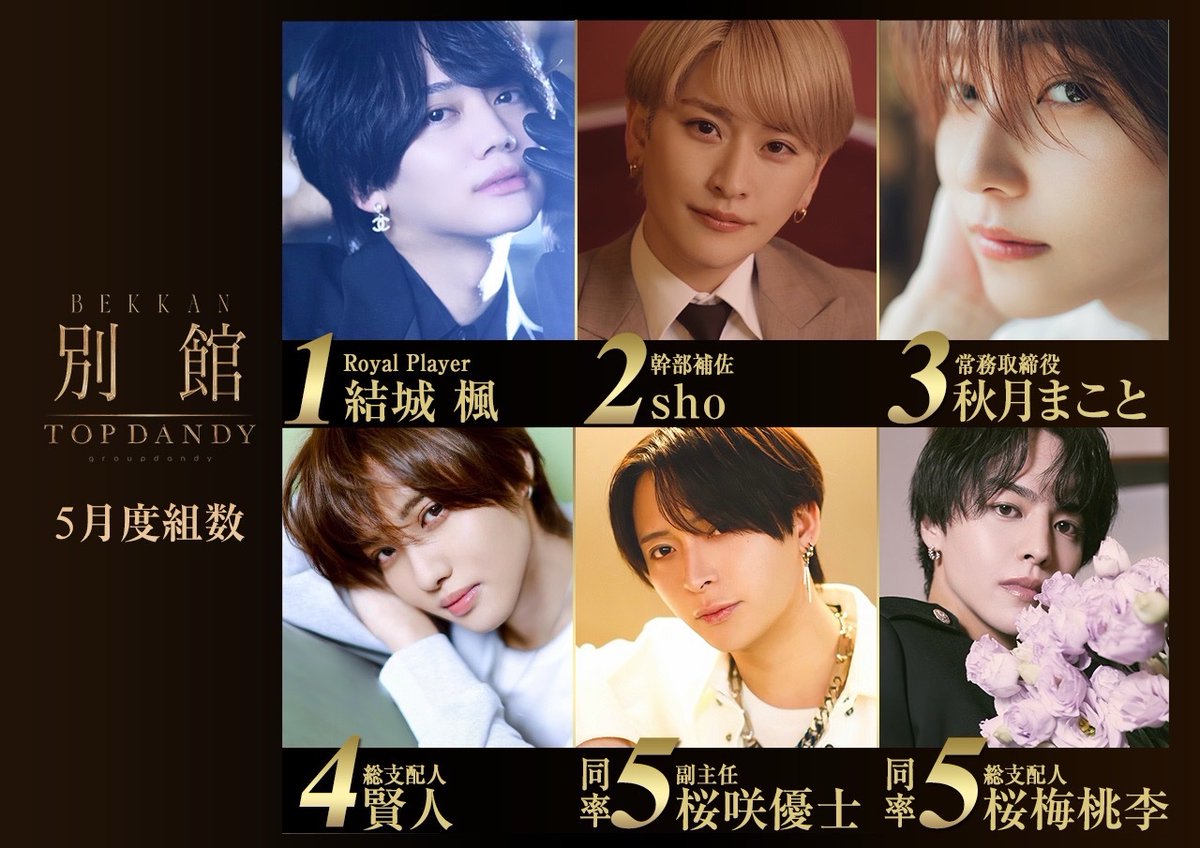 TOPDANDY_bekkan's tweet photo. #𝐓𝐎𝐏𝐃𝐀𝐍𝐃𝐘別館 

👑 𝟐𝟎𝟐𝟔年 𝟓月度売上 𝑹𝑨𝑵𝑲𝑰𝑵𝑮 👑

一位🌹【 帝 王（地味にジミン）/  主任  】🌹
 @topoh_official 

二位　 🌹【 一ノ瀬 淕 / - 幹部補佐 - 】🌹
 @ichinose_riku 

三位　🌹【 桜咲 優士  /  – 副主任 – 】🌹
@crisis_11yuushi 　

四位　🌹【 秋月 まこと /  常務取締役  】🌹
@akizukimakoto_ 

五位　🌹【 賢人  /  - 総支配人 - 】🌹
@kento__0116 

六位　🌹【 結城 楓  /  𝑹𝒐𝒚𝒂𝒍 𝑷𝒍𝒂𝒚𝒆𝒓  】 🌹
@kaede_yuki_ 

七位　🌹【  咲月 湊   /  - 準取締役 - 】🌹 @minato_0630

八位　🌹【  まさ  /  - 幹部補佐 -  】🌹   @masaland_yoyoyo

九位　 🌹【  sho  /  – 幹部補佐 – 】🌹
@sho_topdandy

十位　🌹【 天使 恋 /𝑼𝒍𝒕𝒊𝒎𝒂𝒕𝒆 𝒑𝒍𝒂𝒚𝒆𝒓】🌹
@ren_tara

十一位　🌹【 桜梅 桃李 / - 総支配人 - 】🌹
@tori_katayose

十二位　🌹【 夏目 雪 / - 副主任 - 】🌹
@natume_yuki_

十三位　🌹【 笠宮 サワ / - 副主任 - 】🌹
@sawa_17win 

十四位　🌹【 深瀬 湊 / - 副主任 - 】🌹
@minato_bekkan 

十五位🌹【ひろちゃら（ 優雅 ） /副主任】🌹
@hirochara4444 

👑 𝟐𝟎𝟐𝟔年 𝟓月度組数 𝑹𝑨𝑵𝑲𝑰𝑵𝑮 👑

一位　🌹【 結城 楓  /  𝑹𝒐𝒚𝒂𝒍 𝑷𝒍𝒂𝒚𝒆𝒓  】 🌹
@kaede_yuki_ 

二位　 🌹【  sho  /  – 幹部補佐 – 】🌹
@sho_topdandy 

三位　🌹【 秋月 まこと /  常務取締役  】🌹
@akizukimakoto_ 

四位　🌹【 賢人  /  - 総支配人 - 】🌹
@kento__0116

同率五位　🌹【 桜咲 優士 / - 副主任 - 】🌹
@crisis_11yuushi 　

同率五位    🌹【 桜梅 桃李 /  総支配人 】🌹