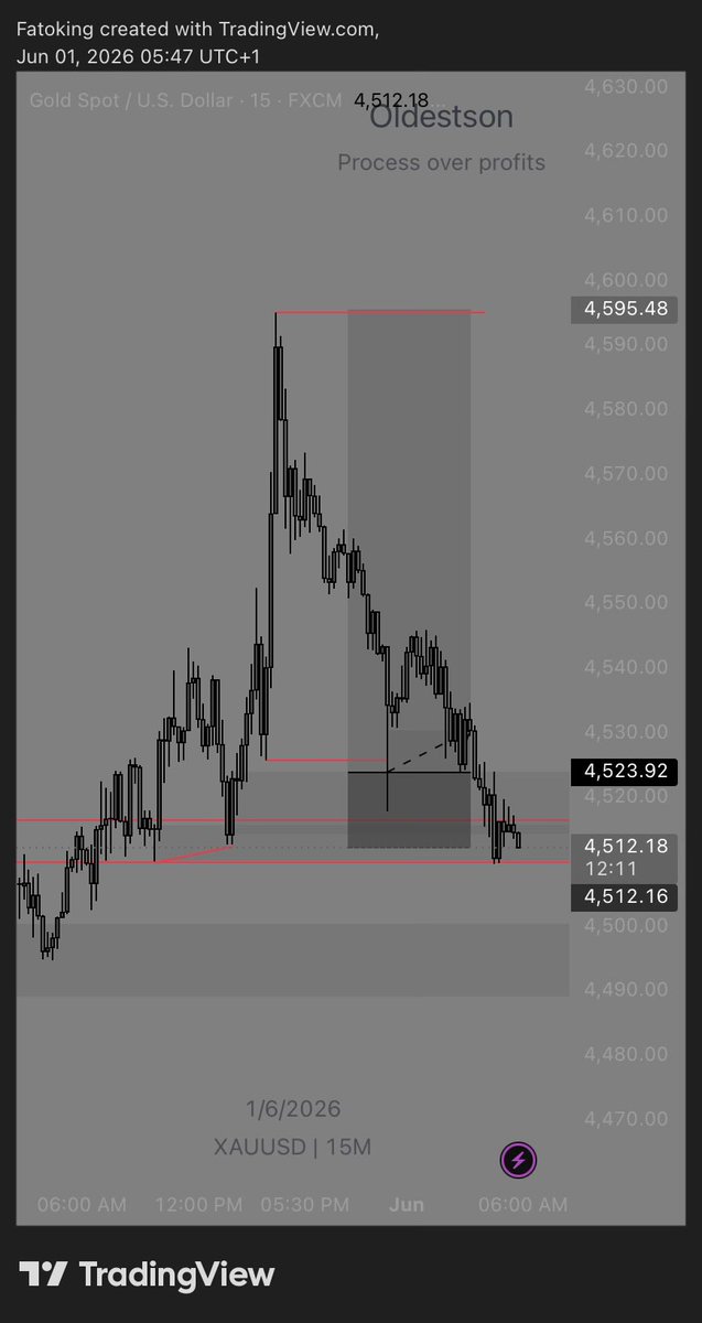 oldestson_'s tweet photo. Imagine how I feel as my first trade of the month hit SL 

Onto the next https://t.co/F6yezDaMW9