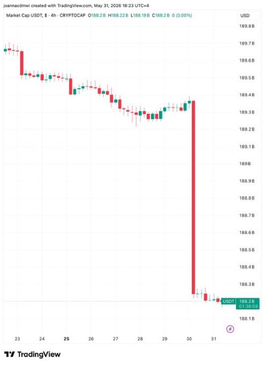 JacobKinge's tweet photo. BREAKING: Tether’s market cap has just plunged by more than $1.1 billion in a single day, its largest drop ever. 

Remember, the entire crypto market is built on a foundation of fraudulent stablecoin-driven liquidity. As that liquidity is now contracting, significant downside WILL follow.

Bitcoin’s price will soon reflect this reality. Even maximalist Michael Saylor has admitted that he will soon sell his BTC. The only people left holding indefinitely are those who were conned into believing that Bitcoin actually has real value and that “HODLing forever” is a strategy.