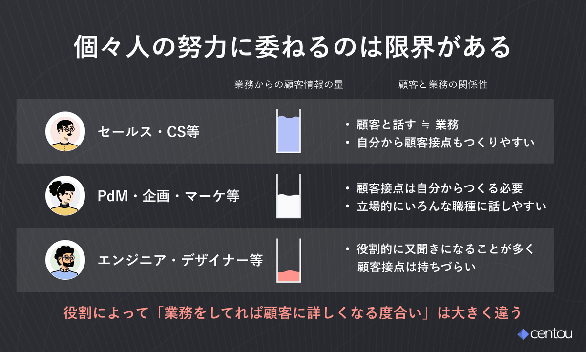 kenjikatooo's tweet photo. 顧客解像度を「個人プレー」じゃなくて「チームプレー」にしている組織は、スピードも伸びも段違いだよねというドキュメントを公開しました🔥  実際に伸びているチームを間近で観察してのまとめです

「なるほどこういう考え方でやってるのか」と共感するとこばかり

https://t.co/1JcLHGlgw3 https://t.co/VAi4PDu24r