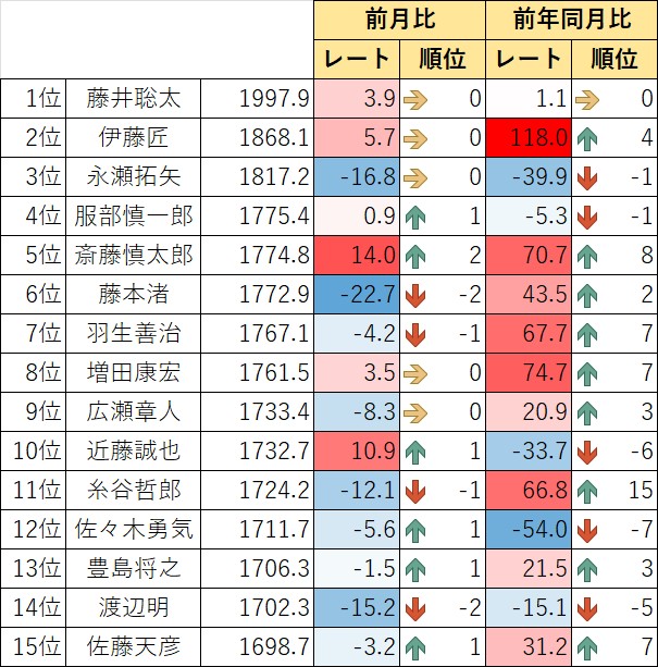shogilating's tweet photo. 6/1現在 レートランキングトップ15
棋士では
#近藤誠也 八段がトップ10に浮上。
#斎藤慎太郎 八段は叡王奪取はならずも
フルセットに巻き返し5位浮上です。
女流棋士では
#福間香奈 女流五冠が首位奪還。
女王･女流王位の防衛をはじめ
月間6戦全勝と復調の1ヶ月となりました。 https://t.co/EeQWg1lySU