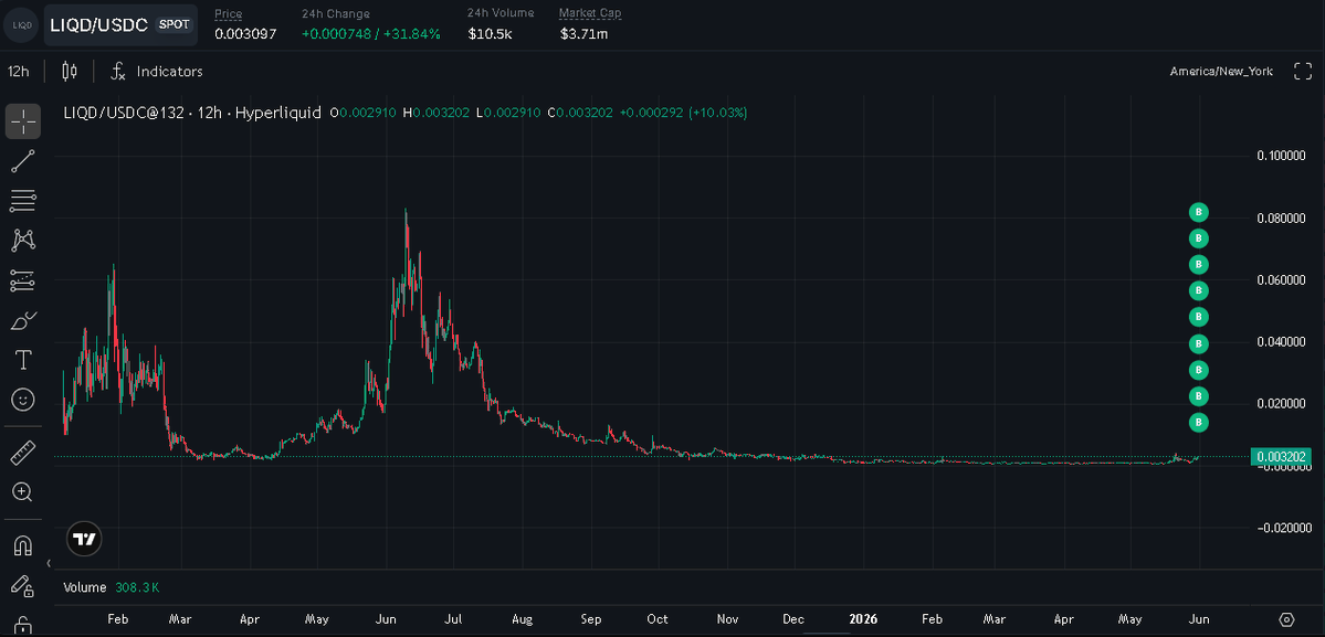 CladeCodes's tweet photo. Found the PumpFun of Hyperliquid, cleanest UI and platform and has an active team

Ticker is $LIQD - @LiquidLaunchHL 

Hyperliquid EVM season is heating up fast, best to position yourself now and not later https://t.co/prLJdmBY5u