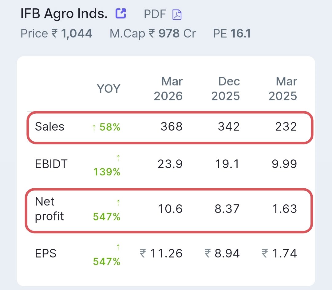 arungup27362106's tweet photo. ๐ข IFB Agro Industries Ltd
โ
Sales Grew YoY 58%๐
โ
PAT Grew YoY. 547%๐
โ
EPS Grew YoY 547%๐
#Q4FY26 #IFBAgro https://t.co/KqUNVWt9Qb