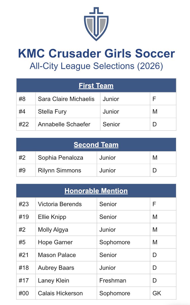 kmc_soccer's tweet photo. Congratulations to our girls who were named to the All-GWAL teams! Special shoutout to Annabelle Schaefer who became the program’s first ever 4x 1st Team All-League selection! https://t.co/hTdQopmEqd