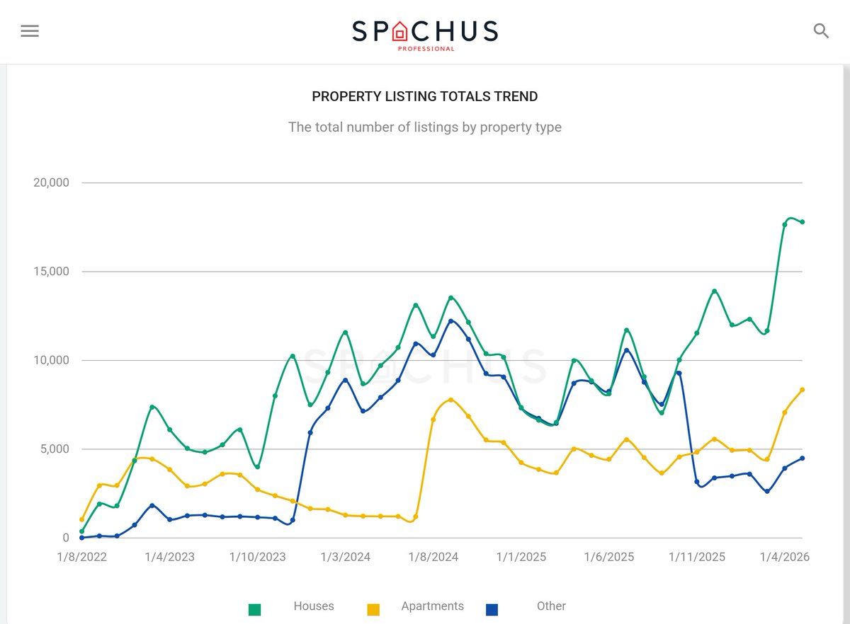 SpachusAus's tweet photo. #Melbourne house listings in green 👀 https://t.co/JVlEl4J3YY