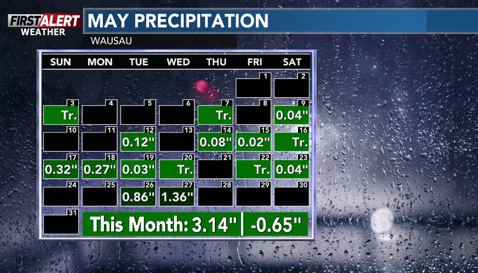 Jeremy_WSAW's tweet photo. #FirstAlertWeather: May in Wausau was slightly cooler and drier than average. It also featured the 1st 90° day on May 26th, and severe storms this past week producing large hail, some flooding, and damaging wind gusts. #wsawwx #wiwx

Current Conditions: https://t.co/3ZDEcHFs9i https://t.co/VeHrTgj4ty