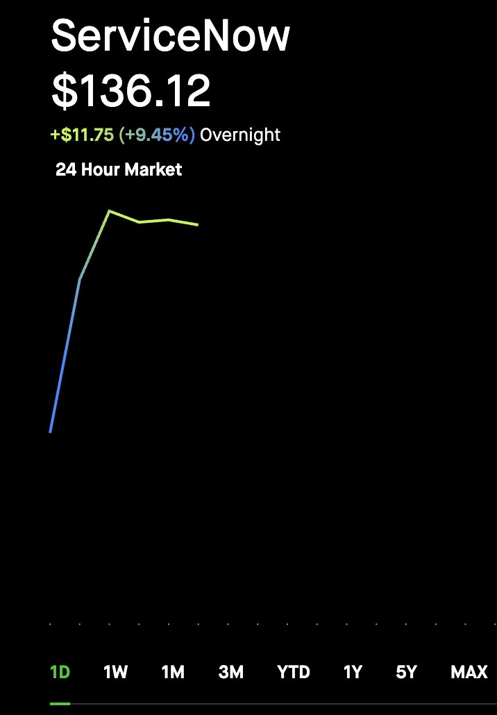 KrisPatel99's tweet photo. $NOW SaaS in rotation in full effect... https://t.co/SL6J9p3tEc