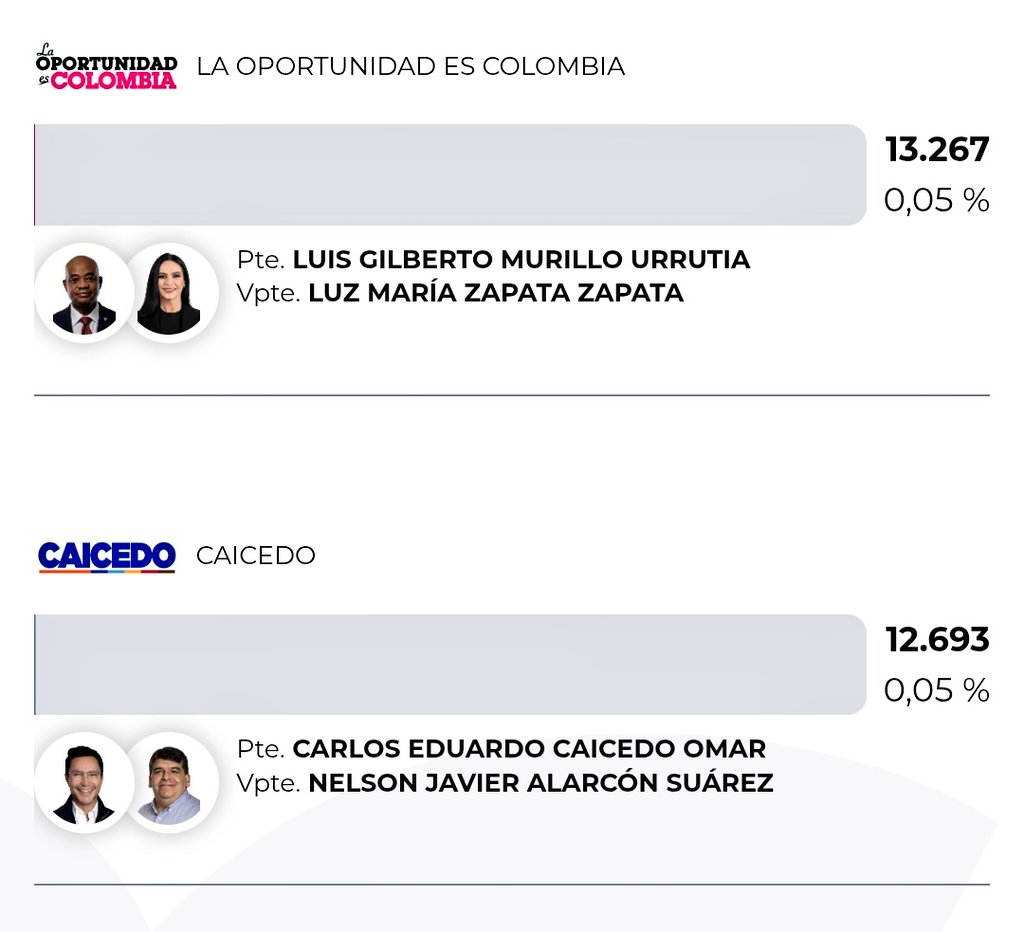 GermanRuedaM's tweet photo. El electorado colombiano es tan inviable, que dos candidatos que habían depuesto su aspiración presidencial obtuvieron más de 25k votos en conjunto. 🇨🇴 #Elecciones2026 https://t.co/AWYZXfc9gC