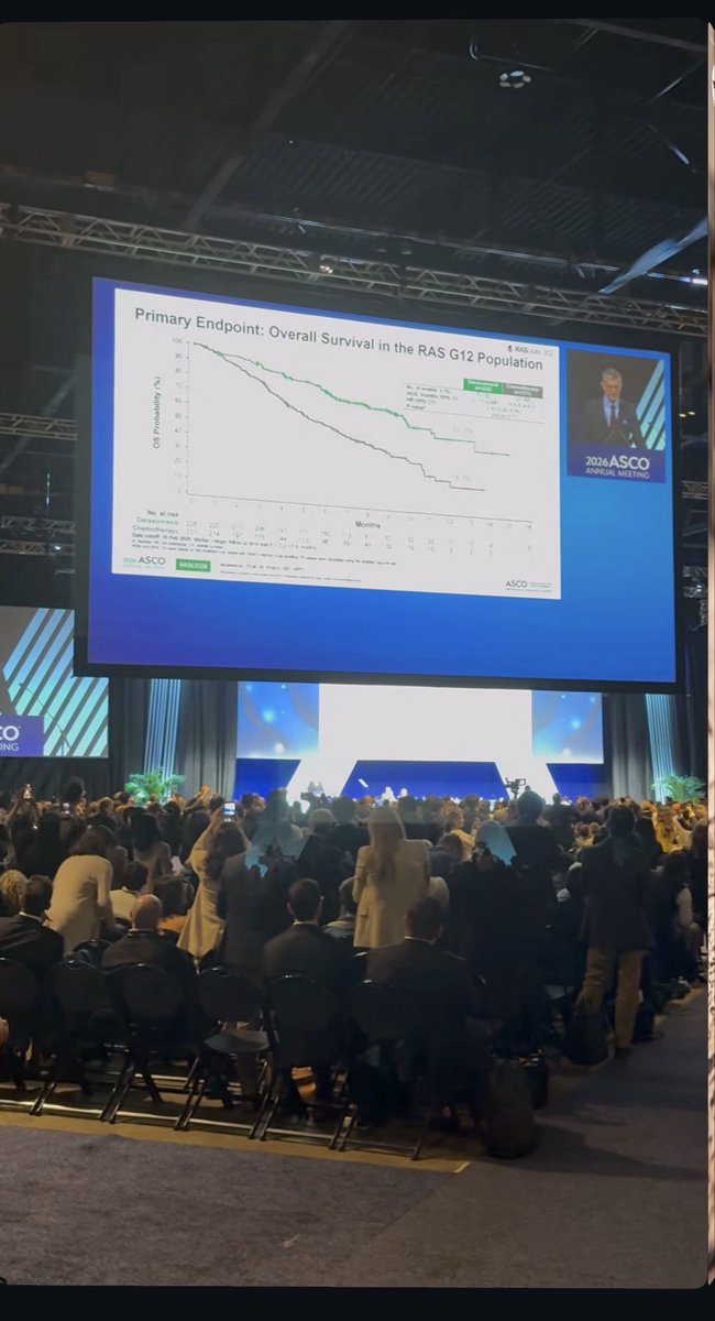 IEOufficiale's tweet photo. 🚨 Standing ovation at the #ASCO26 Plenary Session.

The phase III RASolute 302 trial showed a remarkable overall survival benefit with daraxonrasib in previously treated metastatic pancreatic cancer!

👏 A memorable moment for the oncology community.

#ASCO2026 #PancreaticCancer https://t.co/p69lFEprZe