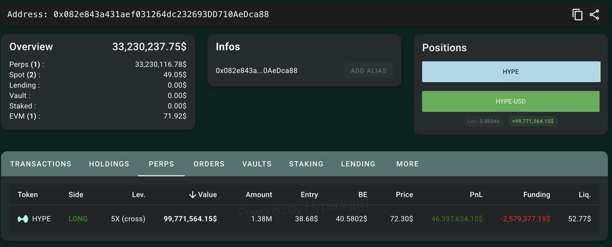 lookonchain's tweet photo. Persistence pays off!

6 months ago, trader 0x082e opened a 5x long on 1.38M $HYPE($99.77M).

He was once down over $25M.

But as $HYPE kept rising and hitting new all-time highs, he finally turned it around.

He is now sitting on over $46M in unrealized profit!

https://t.co/fv191KKBhL