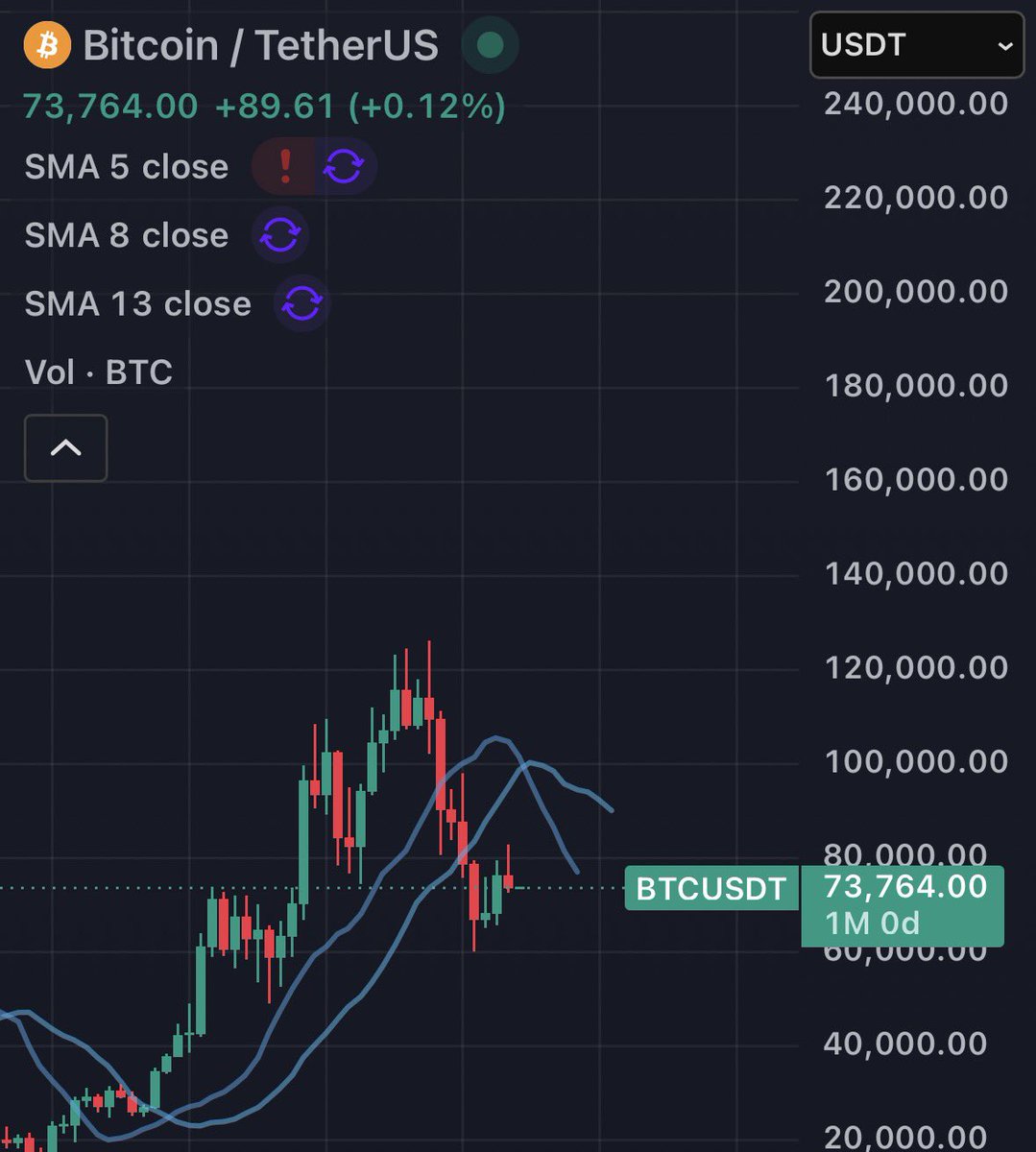 grindzhard's tweet photo. Crypto twitter is interesting because the biggest accounts will tell you thinks are going back up when we are still falling like crazy https://t.co/5xEXlovDgo