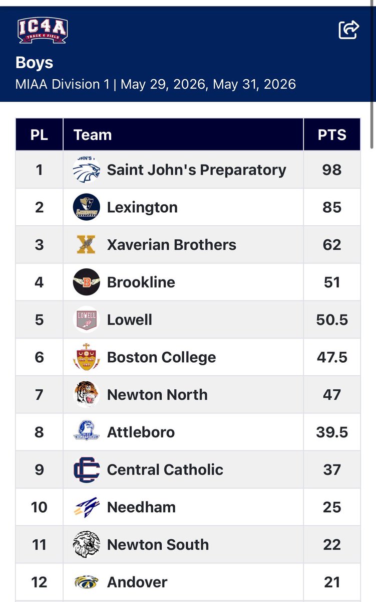 Xaverian_Hawks's tweet photo. Congratulations to the Hawks on an outstanding performance at the MIAA Division 1 Finals, earning a 3rd-place finish overall. https://t.co/air7K7RrmQ