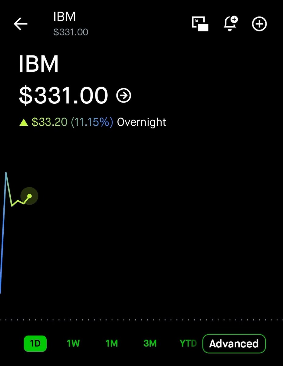 JRien_'s tweet photo. $IBM +10% in the overnight https://t.co/SfejbPIAxC