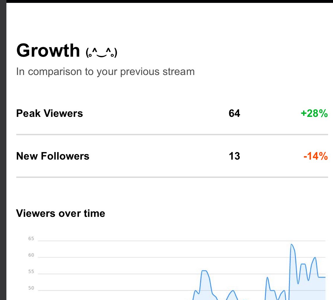 WEXSSA's tweet photo. I dont even know what to say … drops are done and i was avg 40 viewers all stream https://t.co/HUznz1CKcP