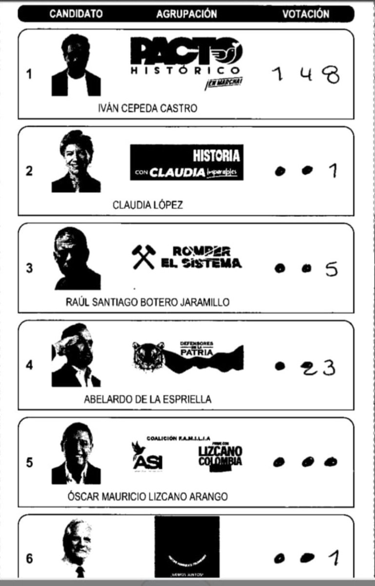 ElAveFnixRS3's tweet photo. Empiezan a salir las pruebas del fraude... ahora empiezo a comprender el ROBO en la votación de hoy, y creo que como pueblo deberiamos exigir la renuncia del corrupto registrador Hernán Penagos.
@petrogustavo https://t.co/2w0vnZFY0C