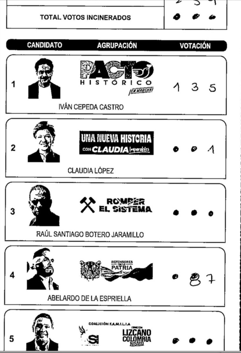 ElAveFnixRS3's tweet photo. Empiezan a salir las pruebas del fraude... ahora empiezo a comprender el ROBO en la votación de hoy, y creo que como pueblo deberiamos exigir la renuncia del corrupto registrador Hernán Penagos.
@petrogustavo https://t.co/2w0vnZFY0C