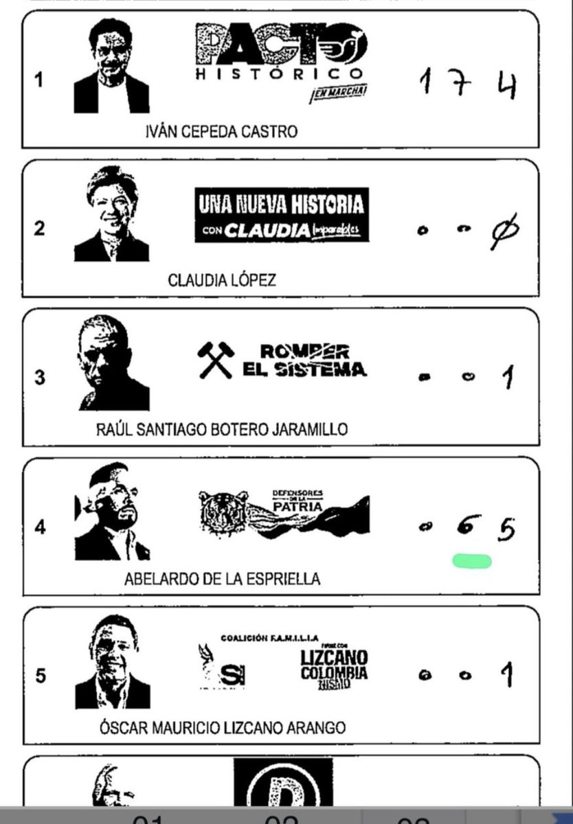 ElAveFnixRS3's tweet photo. Empiezan a salir las pruebas del fraude... ahora empiezo a comprender el ROBO en la votación de hoy, y creo que como pueblo deberiamos exigir la renuncia del corrupto registrador Hernán Penagos.
@petrogustavo https://t.co/2w0vnZFY0C