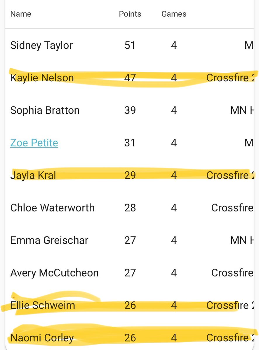 Crossfire2029's tweet photo. Had a great time at the Battle of the Hardwood tournament.  Girls played great and took home the championship in 9th grade top division.

@CrossfireGHoops @NaomiC2029 @KaylieNels11 @wags_lauren https://t.co/fsrClzln7u