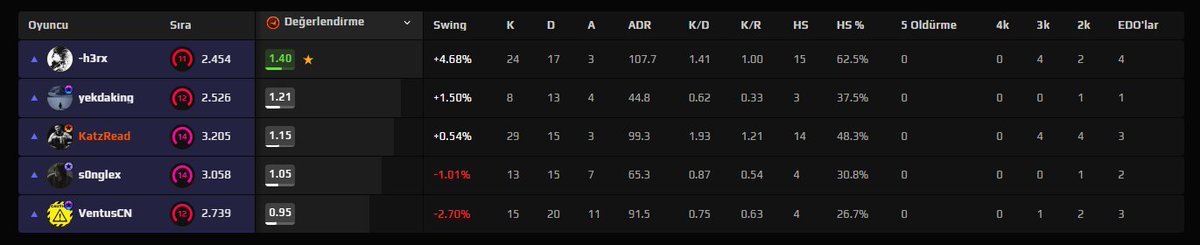 katzread's tweet photo. impact @UsluerYunus  8-13 how its possible ?@FACEITcs @FACEIT_Darwin https://t.co/sXZBd42Lkj