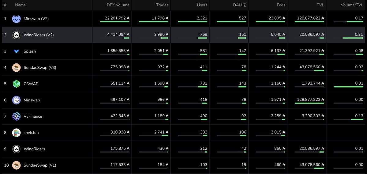 wingriderscom's tweet photo. #2 Cardano DEX by:
‣ Volume 7d
‣ Users
‣ Trades
‣ Capital efficiency

On Cardano. For Cardano. 🫡
$WRT $ADA https://t.co/VzRyN5JeyV