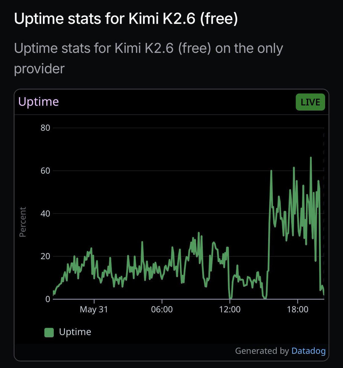 _jwall's tweet photo. @TeksEdge @OpenRouter Free, sure. Uptime is terrible. Rate limits hit constantly due to demand. Almost useless at the moment. https://t.co/vKCp7fdQ5y
