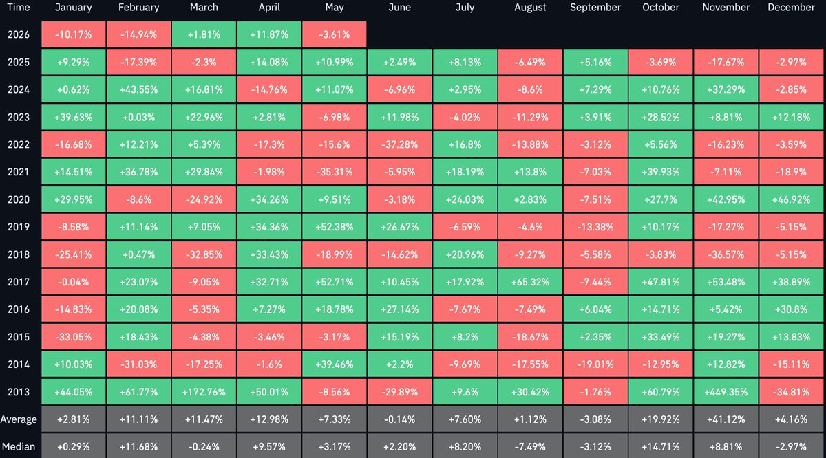 NeelMacro's tweet photo. Bitcoin ended May in red. Down 3.61%.

While 
Nasdaq 100 up 10% in May. 
S&P 500 up 5%. 
Kospi up 28.45%. Strongest month since January 1998. Nikkei up 12%.

The entire world was green. Bitcoin was not.

This is not a small divergence. This is the biggest monthly disconnect between Bitcoin and traditional markets in recent memory.

As shared BTC/Nasdaq ratio chart, BTC have to break btc/nasdaq ratio 3.0 for real momentum.

Rest. #DYOR