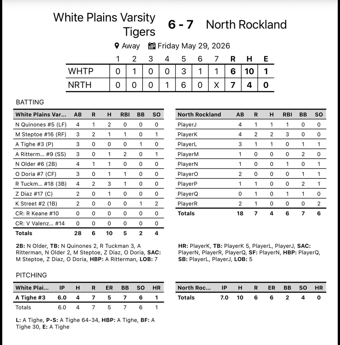 wpvsoftball's tweet photo. What a season for your Tigers!! It came to an end on Friday vs an amazing North Rockland team in Section 1 Semi Final Game!! Tuckman and Quinones multi hit game! Ritterman driving in 2 runs!! 
@LoHud_Debbie @KDJmedia1 https://t.co/x14RJRHYV0