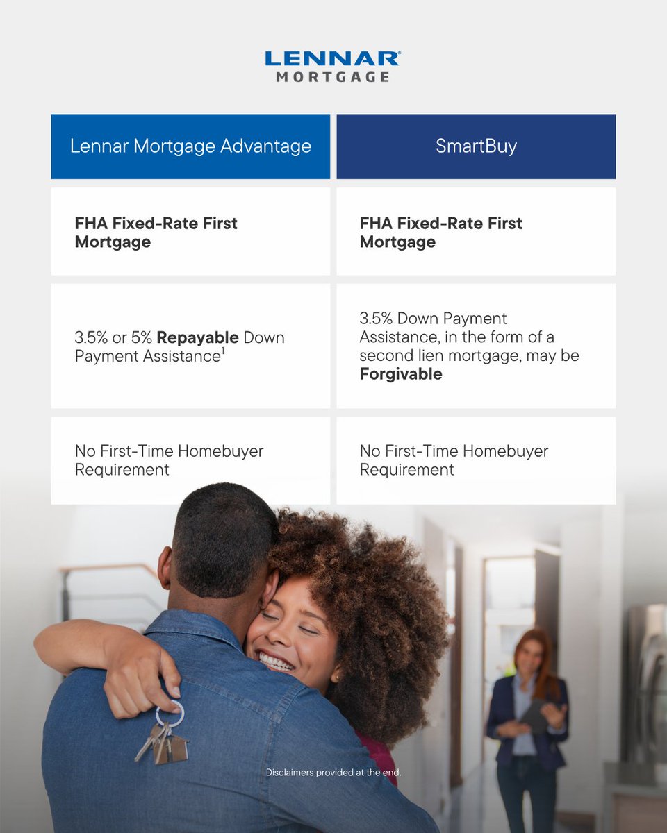 LennarPhoenix's tweet photo. “How are people affording down payments?” Our affiliate partners over at @lennarmortgage have an answer - down payment assistance programs. They’ve got a few to choose from so connect with a Loan Officer to find the right program for you. ✍️ https://t.co/XWXvEQPD5a https://t.co/u7amKXZ0Yh