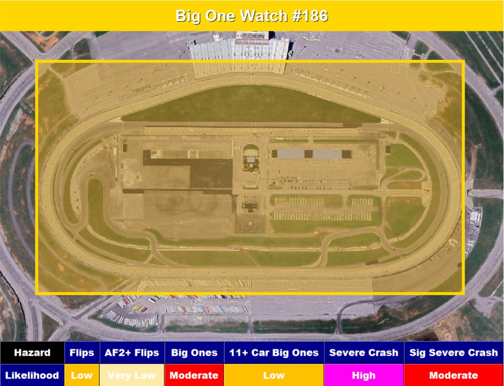 NCS_SCPC's tweet photo. URGENT - IMMEDIATE BROADCAST REQUESTED
BIG ONE WATCH NUMBER 186
NCS SEVERE CRASH PREDICTION CENTER PHILADELPHIA PA
07:30 PM CDT SUNDAY MAY 31 2026

THE NCS SEVERE CRASH PREDICTION CENTER HAS ISSUED A

* BIG ONE WATCH FOR PORTIONS OF 
  NASHVILLE SUPERSPEEDWAY

* EFFECTIVE THIS SUNDAY FROM 07:30 PM UNTIL 10:30 PM.

* PRIMARY CONCERNS INCLUDE...

SEVERE CRASHES AND SOME SIGNIFICANT MULTI-CAR CRASHES INCLUDING UP TO 10 CARS POSSIBLE.

PRECAUTIONARY/PREPAREDNESS ACTIONS...

* A BIG ONE WATCH MEANS CONDITIONS ARE FAVORABLE FOR THE DEVELOPMENT
OF SEVERE CRASHES INCLUDING BIG ONES IN AND CLOSE TO THE WATCH AREA.
ALTHOUGH SEVERE CRASHES MAY NOT BE IMMINENT, PERSONS SHOULD REMAIN
ALERT FOR RAPIDLY CHANGING RACING CONDITIONS AND LISTEN FOR LATER
STATEMENTS AND POSSIBLE WARNINGS

&&

#NASCAR
#CrackerBarrel400
