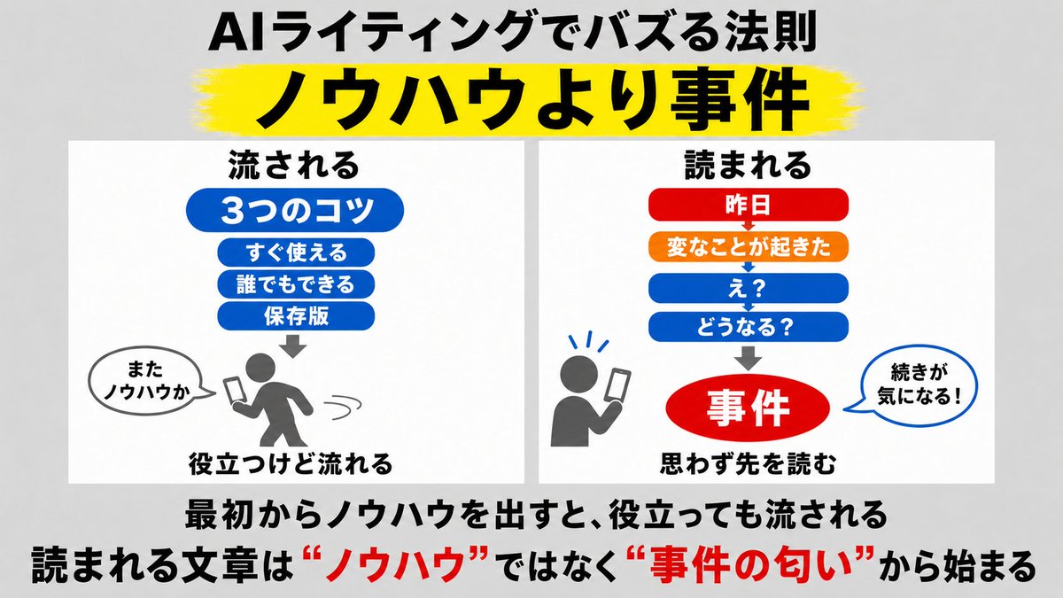 mineyamajp's tweet photo. AIライティングでバズる法則。

今回は 「ノウハウより事件」。

人は、講義より事件を読みたくなる。

「3つのコツ」より、
「昨日、変なことが起きた」の方が、圧倒的に先を読みたくなる。

最初からノウハウを出すと、
たしかに役立つ。

でも、忘れられる。

一方で、

「昨日、ちょっと変なことがあった」

「え？」

「何が起きたの？」

「どうなるの？」

こういう事件の匂いがあると、
読者は思わず先を読んでしまう。

読まれる文章は、
 ノウハウではなく“事件の匂い”から始まる。

AIに頼む時も同じ。

「役立つコツを3つ書いて」より、
「読者が思わず続きを読みたくなる出来事から始めて」と指示した方が強い。

人は、正しい話より、何かが起きた話に引き込まれる。