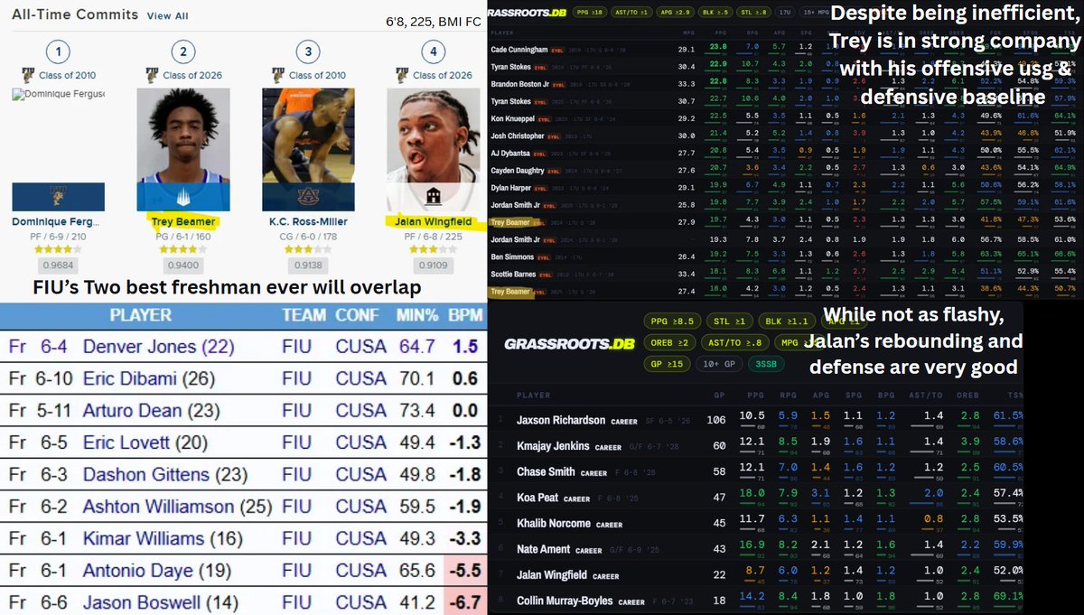 freewave3's tweet photo. Florida International's incoming duo of Trey Beamer &amp; Jalan Wingfield is one of my favorite, as you don't see a programs two best freshman ever overlap often 

Im expecting Trey to have one the best FR shooting szns in CBB (career 41 3Pr &amp; 90% FT) &amp; Jalan to destroy stocks/boards https://t.co/svyZjdcdWg