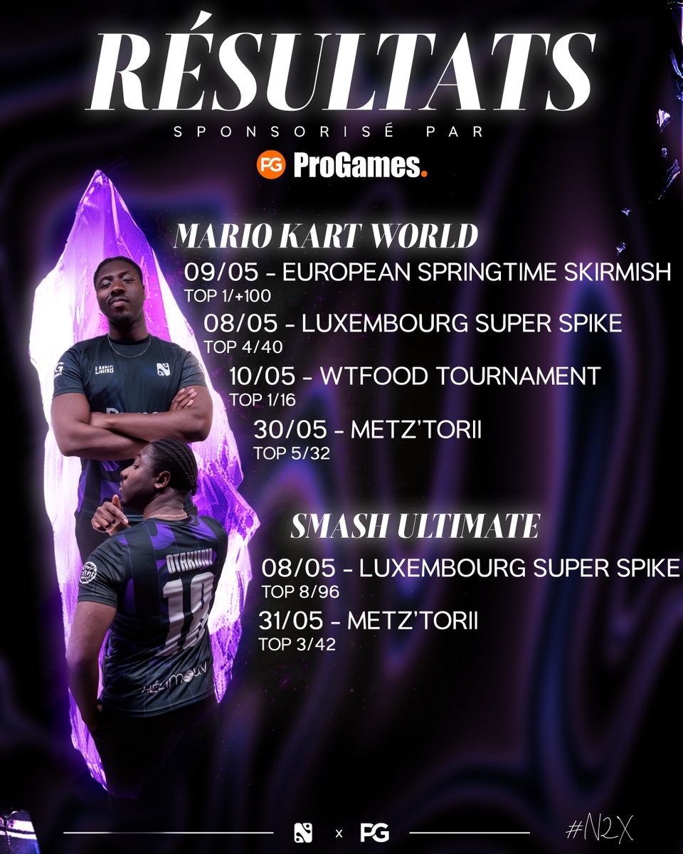 NexxusEsports's tweet photo. 🔮Résultats by @ProGames_esport - Mai 2026

Un gros mois pour Nexxus, avec l'arrivée de notre roster EVA Metz qui fait une belle entrée en matière en se qualifiant en divison 1, une seconde place en EVA Stan League pour notre équipe Nexxus Red, une LAN League of Legends à la 95 Kings of Fields et beaucoup de tournois de notre joueur Smash & Mario Kart Otakuni ! #N2X
