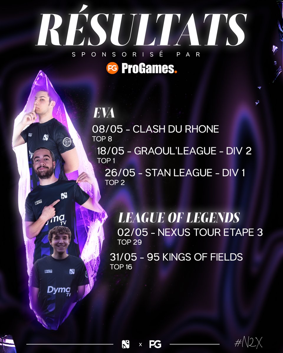 NexxusEsports's tweet photo. 🔮Résultats by @ProGames_esport - Mai 2026

Un gros mois pour Nexxus, avec l'arrivée de notre roster EVA Metz qui fait une belle entrée en matière en se qualifiant en divison 1, une seconde place en EVA Stan League pour notre équipe Nexxus Red, une LAN League of Legends à la 95 Kings of Fields et beaucoup de tournois de notre joueur Smash & Mario Kart Otakuni ! #N2X