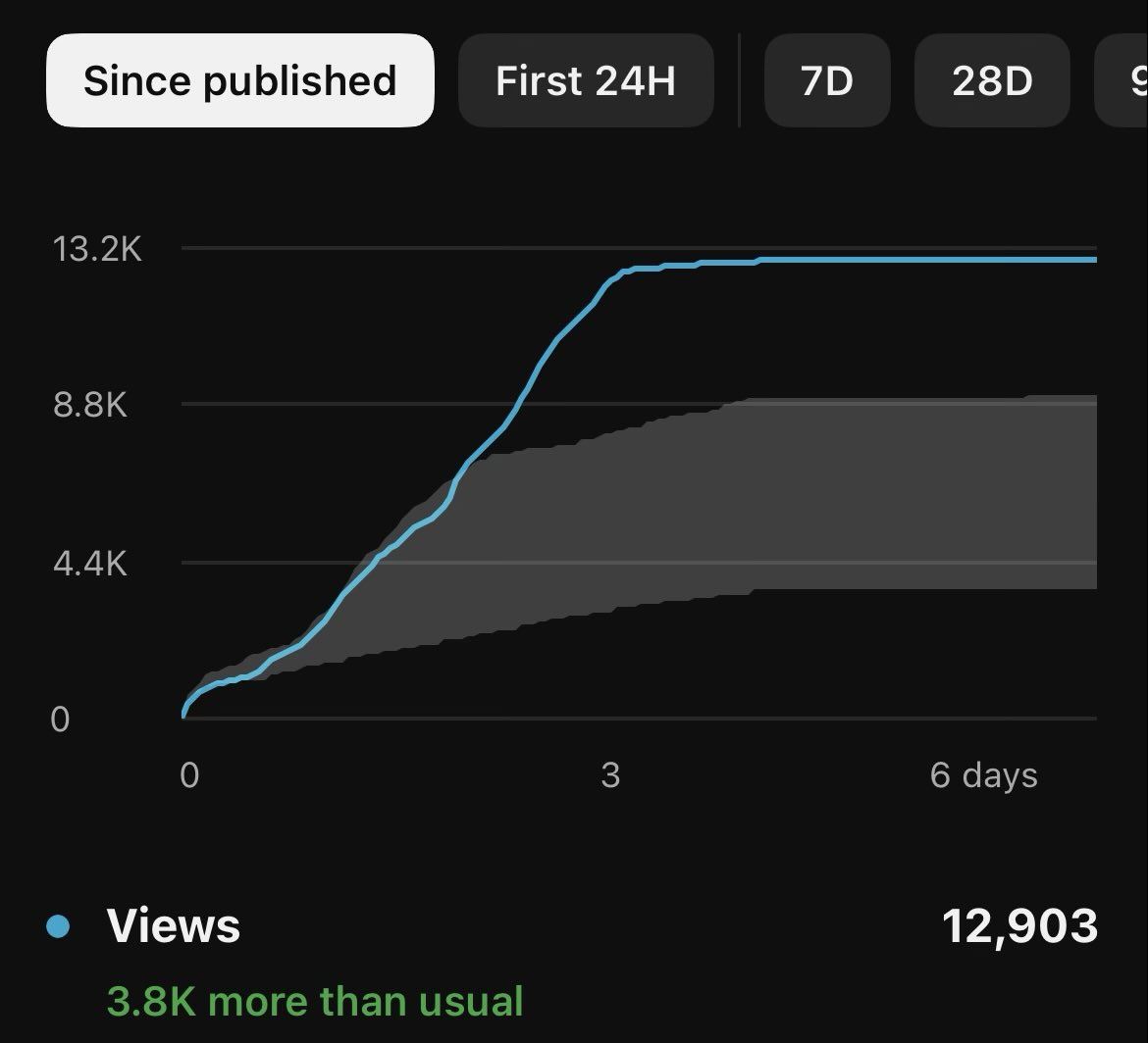 gremlinmae's tweet photo. @Goblinfia Even on high performing shorts, it’ll hit a ceiling pretty quick. YT is strange in this, as Insta will keep pushing your content for a WHILE lmao https://t.co/apoaEMeYue