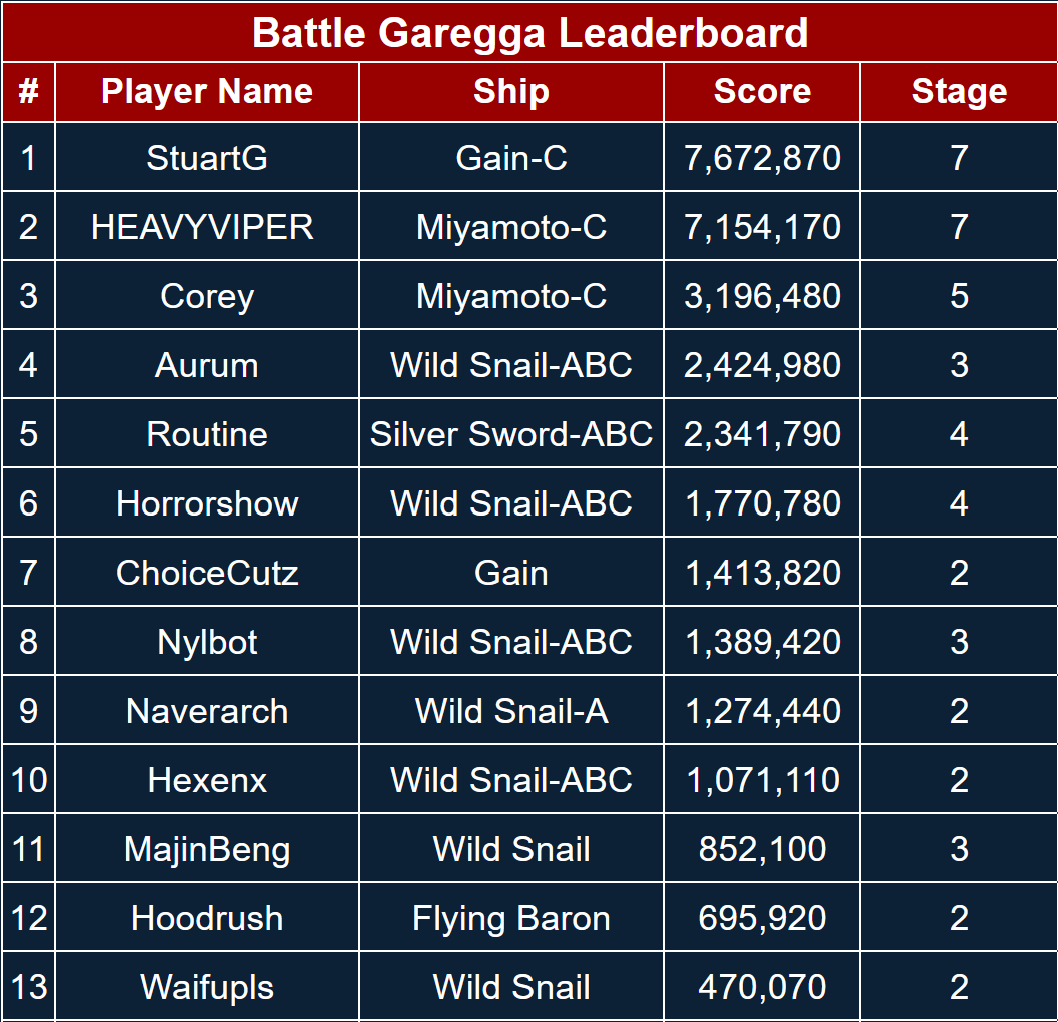 PIKA_OCE's tweet photo. Here's the full leaderboard and score tracking chart for Battle Garegga in the Perth FGC Shooting Game Challenge for May 2026: https://t.co/Wu3r5W3RUr