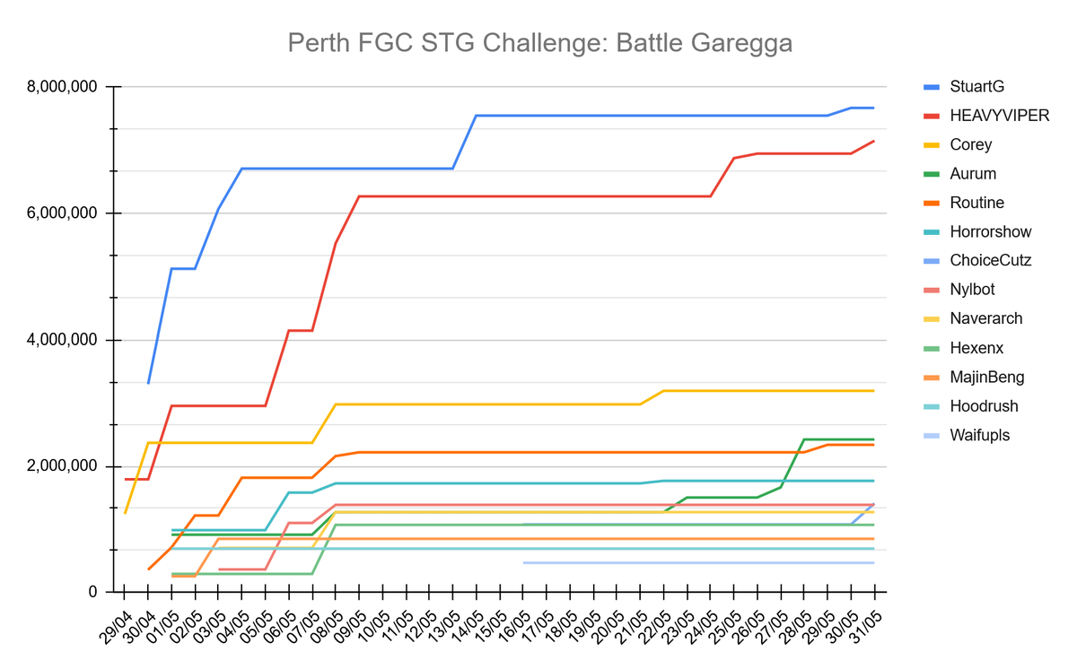 PIKA_OCE's tweet photo. Here's the full leaderboard and score tracking chart for Battle Garegga in the Perth FGC Shooting Game Challenge for May 2026: https://t.co/Wu3r5W3RUr
