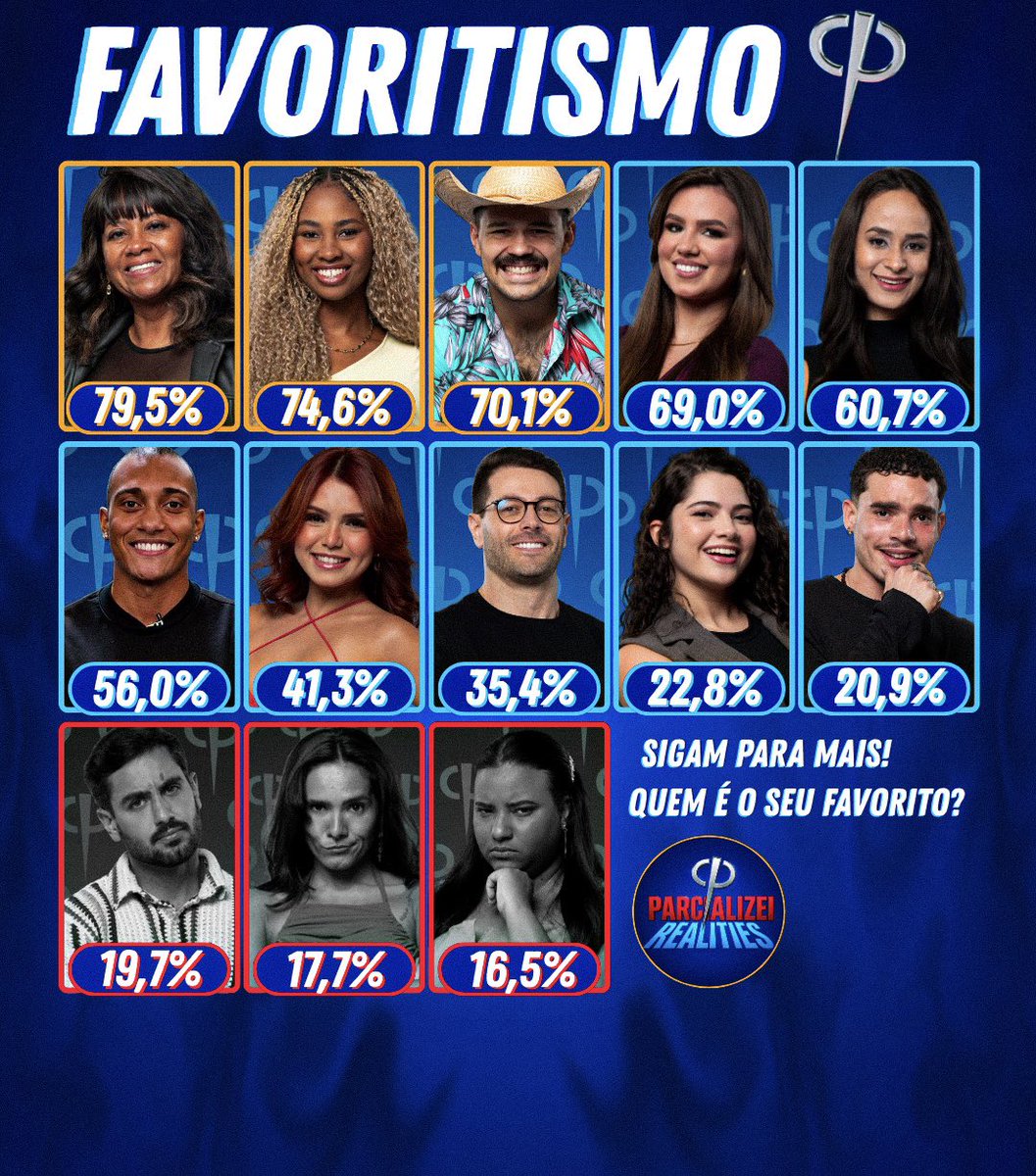 Eu_simplesment's tweet photo. #CasaDoPatrão
Como fazer um participante rejeitado virar o protagonista do reality? Simples: não faz. Tentar forçar a barra só faz o público pegar mais ranço e arruína o engajamento que o programa já tinha conquistado.
#Ficaadica https://t.co/DMO6MygLn9