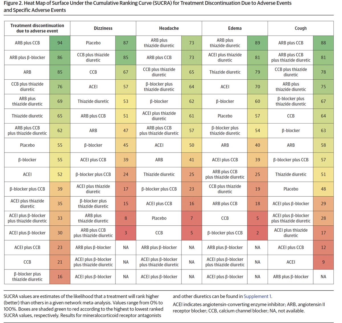 ericknevarezr's tweet photo. ¿Cuáles son los antihipertensivos mejor tolerados a corto plazo? metaanálisis en red de 716 ensayos:

Mejor combinación: ARA + Calcioant. 
Monoterapia: ARAs. 
Mareos: Mayoria los aumentan. 
Cefalea: La mayoría la reducen; excepto calcioant 

DOI:10.1001/jama.2026.6214 JAMA2026 https://t.co/ORsluDocec