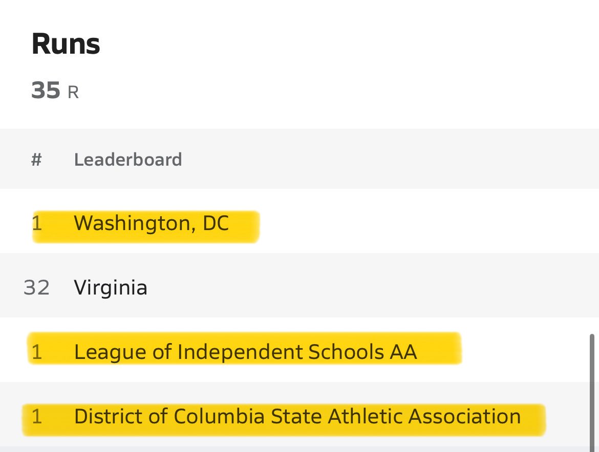 LucieTouomou's tweet photo. Here are some of my end of season high school stats rankings. 

In the ISL, I ranked:
- #1 in SLG % (1.333)
- #1 in Home runs (7)
- #1 in Runs (35)
- #1 in RBIS (37)

In Washington D.C. &amp; DCSAA, I ranked:
- #2 in SLG %
- #2 in Home runs
- #1 in Runs
- #1 in RBIs https://t.co/KCpEGfeUuk