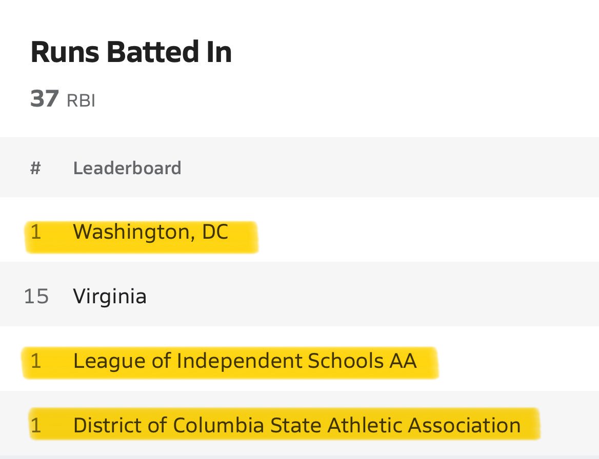 LucieTouomou's tweet photo. Here are some of my end of season high school stats rankings. 

In the ISL, I ranked:
- #1 in SLG % (1.333)
- #1 in Home runs (7)
- #1 in Runs (35)
- #1 in RBIS (37)

In Washington D.C. &amp; DCSAA, I ranked:
- #2 in SLG %
- #2 in Home runs
- #1 in Runs
- #1 in RBIs https://t.co/KCpEGfeUuk