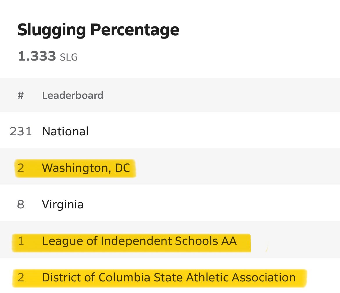 LucieTouomou's tweet photo. Here are some of my end of season high school stats rankings. 

In the ISL, I ranked:
- #1 in SLG % (1.333)
- #1 in Home runs (7)
- #1 in Runs (35)
- #1 in RBIS (37)

In Washington D.C. &amp; DCSAA, I ranked:
- #2 in SLG %
- #2 in Home runs
- #1 in Runs
- #1 in RBIs https://t.co/KCpEGfeUuk