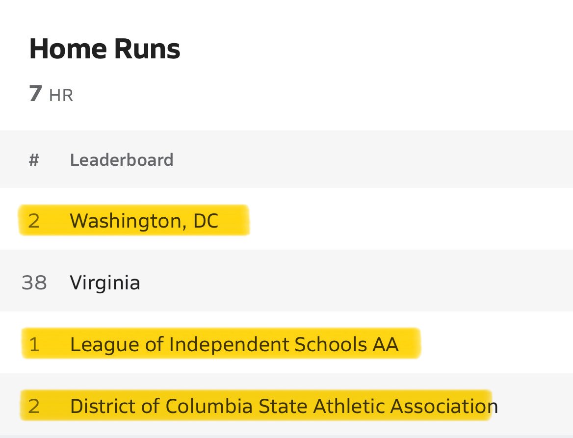 LucieTouomou's tweet photo. Here are some of my end of season high school stats rankings. 

In the ISL, I ranked:
- #1 in SLG % (1.333)
- #1 in Home runs (7)
- #1 in Runs (35)
- #1 in RBIS (37)

In Washington D.C. &amp; DCSAA, I ranked:
- #2 in SLG %
- #2 in Home runs
- #1 in Runs
- #1 in RBIs https://t.co/KCpEGfeUuk
