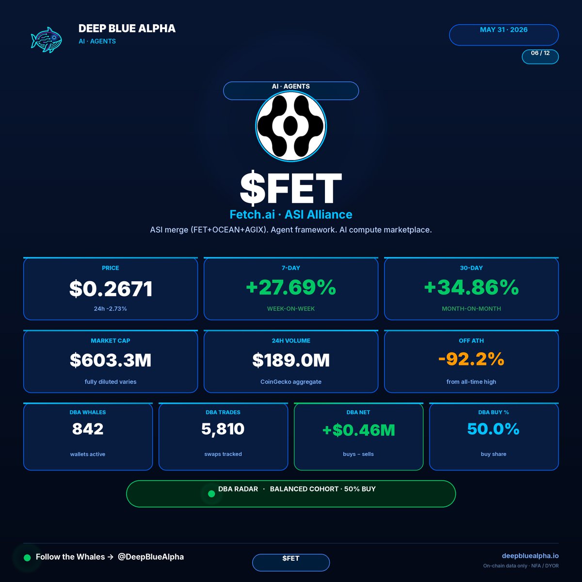 DeepBlueAlpha's tweet photo. $FET - (the ASI Alliance) — the sector's blue chip.

Price: $0.2671 (-2.73% on the day)
7-day: +27.69%
30-day: +34.86%

What it is: the merged token of $Fetch + $Ocean Protocol + #SingularityNET — the Artificial Superintelligence Alliance, building an open AI agent + compute marketplace. The "big tent" play in decentralized AI.

The catalyst: ASI's agent framework + AI compute marketplace continued shipping through May. NVIDIA's GTC keynote (March 2026) projected $1T in AI chip demand through 2027 — sector tailwind that lifted every AI ticker on it

Balanced cohort. Biggest crowd, smallest net — distribution-meets-accumulation through the run.

Off ATH: -92.2%.