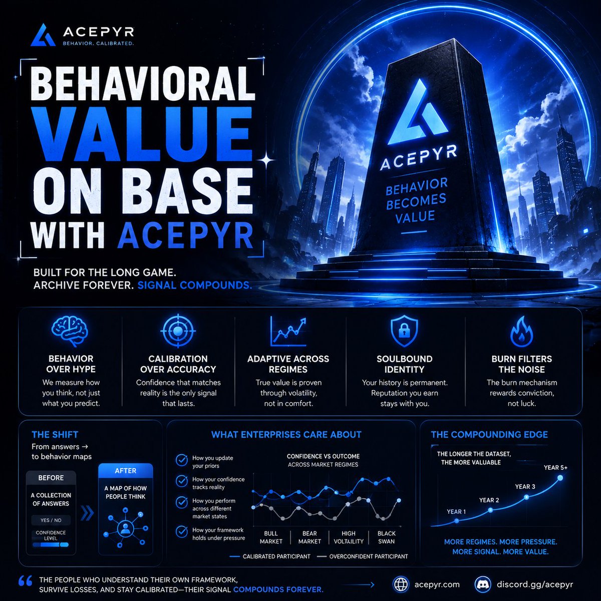 ifunkkalem91's tweet photo. The goal isn't to predict everything correctly.
The goal is to stay calibrated when conditions change.
That's where real signal lives. ๐
@acepyr
#ACEPYR #Base #BehavioralValue #Web3 https://t.co/m23iuEUGoN