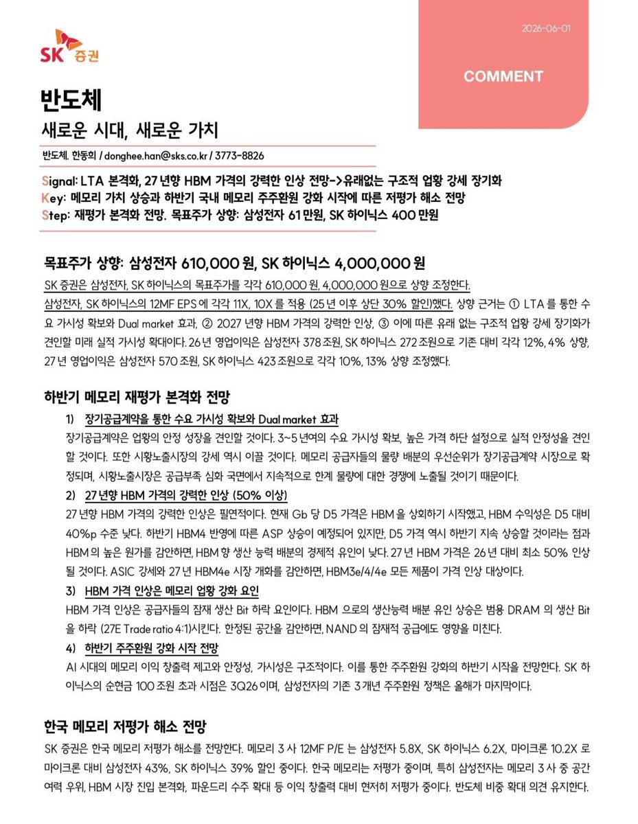 BUZZ__tiab's tweet photo. [SK증권 반도체 리포트] 새로운 시대, 새로운 가치

1/ SK증권은 삼성전자와 SK하이닉스 목표주가를 각각 61만원, 400만원으로 상향 조정했다. 2027년 HBM 가격이 강력하게 상승하고 LTA를 통한 수요 가시성 확보, Dual market 효과 등이 주요 근거다. 메모리 업황이 구조적으로 개선될 전망이다.

2/ 장기 공급계약을 통해 수요 가시성이 높아지고 Dual market 효과가 나타날 것으로 봤다. 3~5년 내 공급자 우위 시장이 안착되며 가격 안정성과 실적 예측 가능성이 커질 전망이다.

3/ 2027년 HBM 가격이 50% 이상 강력하게 인상될 것으로 예상했다. HBM4 양산과 ASP 상승, D5 대비 높은 원가 구조 개선 등이 뒷받침된다. ASIC 경쟁과 HBM4e 개발도 가격 상승 요인으로 작용할 전망이다.

4/ HBM 가격 인상은 메모리 업황 전체에 긍정적이다. HBM 생산 비중 확대가 범용 DRAM 생산 Bit을 줄여 전체 공급을 조절하고, NAND에도 영향을 미칠 것으로 분석했다.

5/ 하반기 주주환원 강화와 시점도 긍정적으로 평가했다. AI 메모리 이익 창출력 제고와 안정적 가시성으로 주주환원 확대가 본격화될 전망이다. SK하이닉스 순현금 100조원 초과 시점은 3분기 2026년이다.

6/ 한국 메모리 저평가 해소도 기대된다. 삼성전자 12MF P/E 5.8배, SK하이닉스 6.2배로 마이크론 대비 큰 할인율이 지속되고 있지만, HBM 시장 본격화와 수요 확대 등으로 저평가 해소가 진행될 것으로 봤다.
