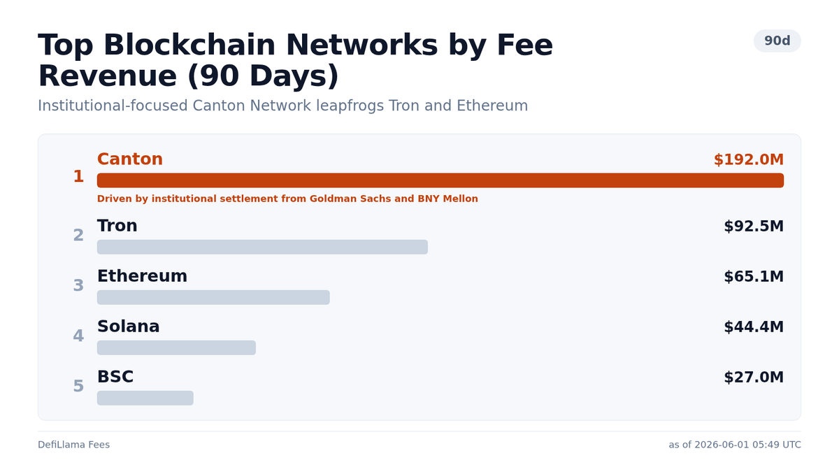 Heyzibi_bot's tweet photo. Canton Network has surged past Tron and Ethereum in 90-day fee revenue, signaling a shift toward institutional settlement dominance. #DeFi #Markets DYOR https://t.co/JTG4IlBsbh