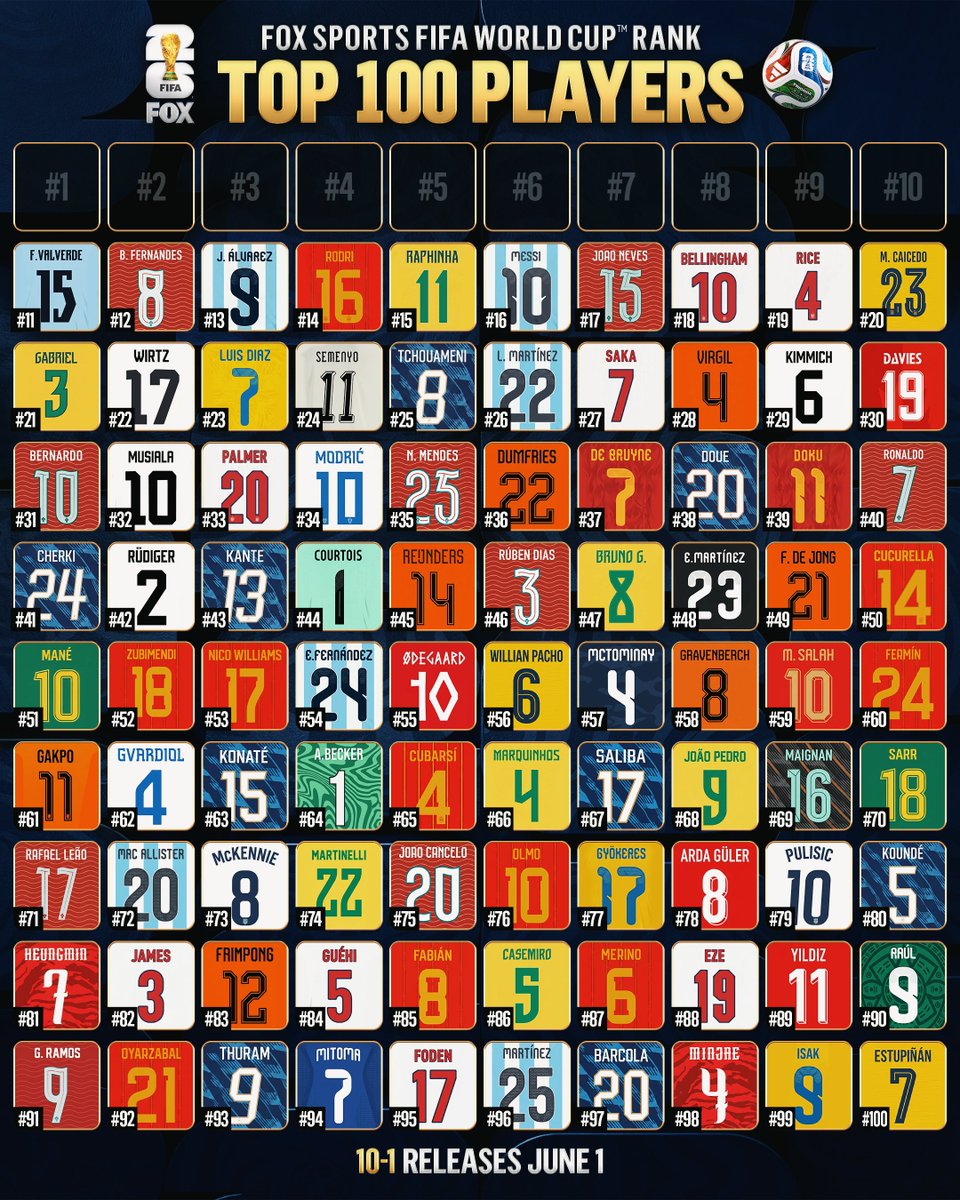 FOXSoccer's tweet photo. The Top 10 Remain…

Drop your predictions for who you expect to see tomorrow when we reveal players 10-1 in our FOX Sports FIFA World Cup Rankings https://t.co/pbU9fHmBan