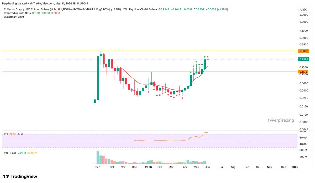 PerpTrading's tweet photo. $CARDS to a $1 https://t.co/Kb5lNUlYwh