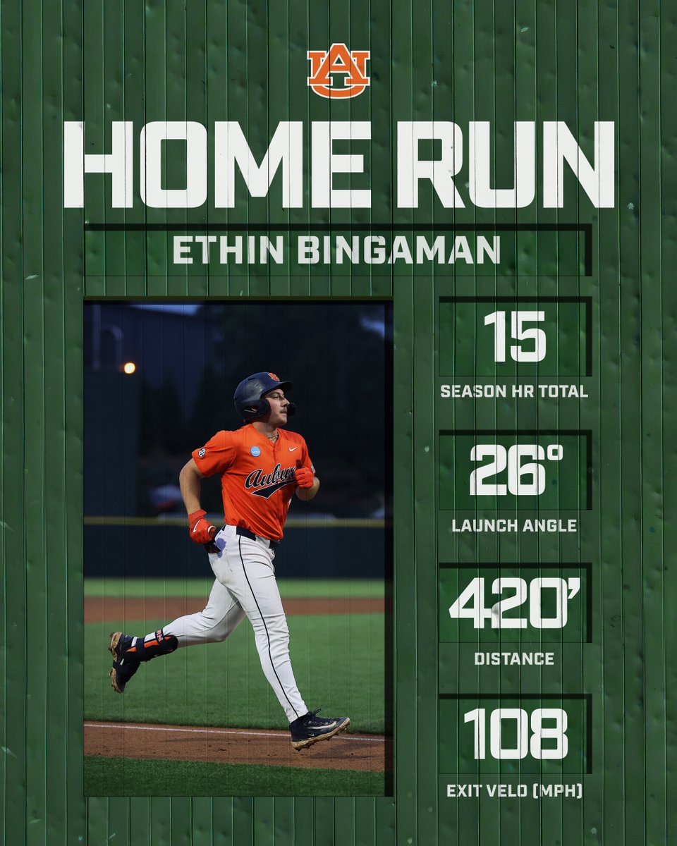 Biscuits007's tweet photo. RT @AuburnBaseball: BING BOMG x 4! 💣

The freshman ties our regional record! https://t.co/2LdmbYQIxw
